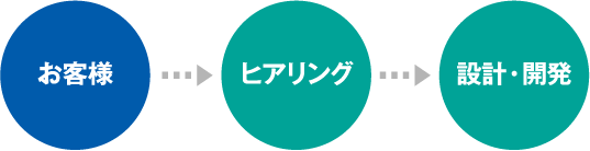 お客様→ヒアリング→設計・開発