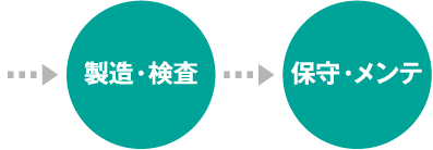 →製造・検査→保守・メンテ